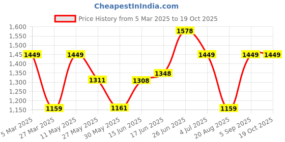 myntra.com BAGMAN Unisex Accessory Gift Set of bagman Price History Graph from 5 Mar 2025 to 18 Oct 2025