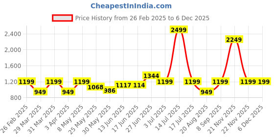 myntra.com BAGMAN Unisex Accessory Gift Set of bagman Price History Graph from 26 Feb 2025 to 5 Dec 2025