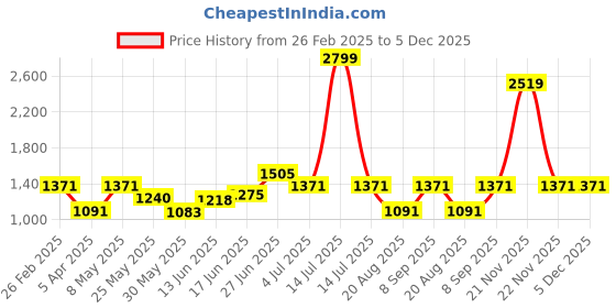 myntra.com BAGMAN Unisex Accessory Gift Set of bagman Price History Graph from 26 Feb 2025 to 5 Dec 2025