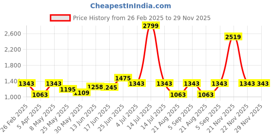 myntra.com BAGMAN Unisex Accessory Gift Set of bagman Price History Graph from 26 Feb 2025 to 28 Nov 2025