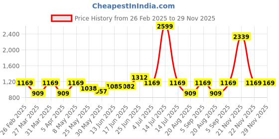 myntra.com BAGMAN Unisex Accessory Gift Set of bagman Price History Graph from 26 Feb 2025 to 29 Nov 2025