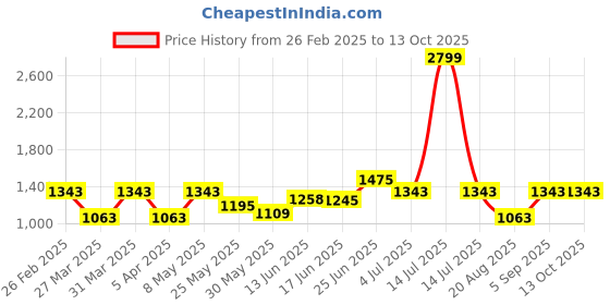 myntra.com BAGMAN Unisex Accessory Gift Set of bagman Price History Graph from 26 Feb 2025 to 12 Oct 2025