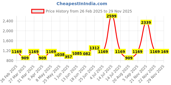 myntra.com BAGMAN Unisex Accessory Gift Set of bagman Price History Graph from 26 Feb 2025 to 28 Nov 2025