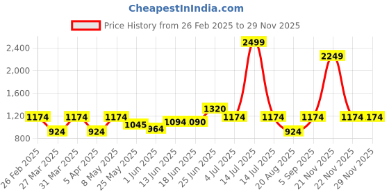 myntra.com BAGMAN Unisex Accessory Gift Set of bagman Price History Graph from 26 Feb 2025 to 28 Nov 2025
