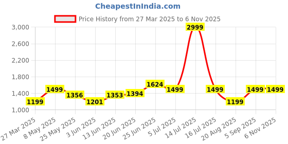 myntra.com BAGMAN Unisex Accessory Gift Set of bagman Price History Graph from 27 Mar 2025 to 6 Nov 2025