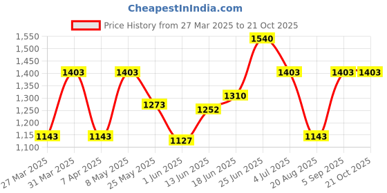 myntra.com BAGMAN Unisex Accessory Gift Set of bagman Price History Graph from 27 Mar 2025 to 19 Oct 2025