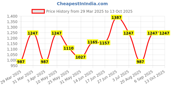 myntra.com BAGMAN Unisex Accessory Gift Set of bagman Price History Graph from 29 Mar 2025 to 13 Oct 2025