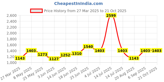 myntra.com BAGMAN Unisex Accessory Gift Set of bagman Price History Graph from 27 Mar 2025 to 20 Oct 2025