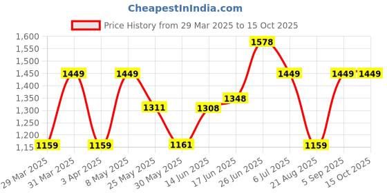 myntra.com BAGMAN Unisex Accessory Gift Set of bagman Price History Graph from 29 Mar 2025 to 15 Oct 2025