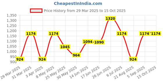 myntra.com BAGMAN Unisex Accessory Gift Set of bagman Price History Graph from 29 Mar 2025 to 15 Oct 2025