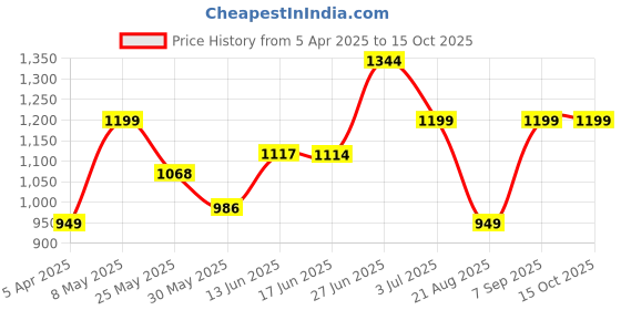 myntra.com BAGMAN Unisex Accessory Gift Set of bagman Price History Graph from 5 Apr 2025 to 15 Oct 2025