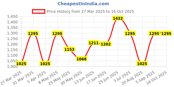 myntra.com BAGMAN Unisex Accessory Gift Set of bagman Price History Graph from 27 Mar 2025 to 15 Oct 2025