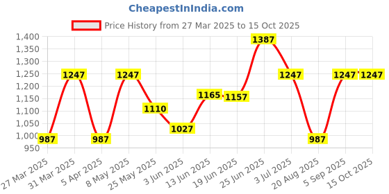 myntra.com BAGMAN Unisex Accessory Gift Set of bagman Price History Graph from 27 Mar 2025 to 15 Oct 2025