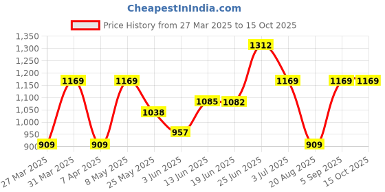 myntra.com BAGMAN Unisex Accessory Gift Set of bagman Price History Graph from 27 Mar 2025 to 15 Oct 2025