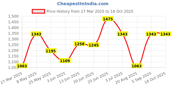 myntra.com BAGMAN Unisex Accessory Gift Set of bagman Price History Graph from 27 Mar 2025 to 16 Oct 2025