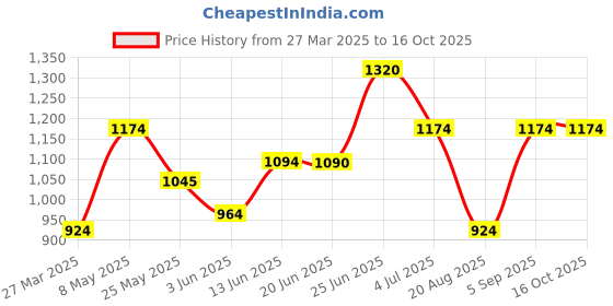 myntra.com BAGMAN Unisex Accessory Gift Set of bagman Price History Graph from 27 Mar 2025 to 15 Oct 2025
