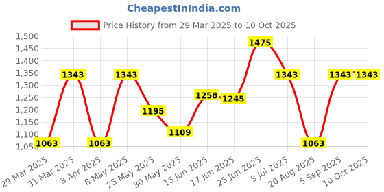myntra.com BAGMAN Unisex Accessory Gift Set of bagman Price History Graph from 29 Mar 2025 to 9 Oct 2025