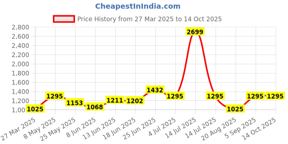 myntra.com BAGMAN Unisex Accessory Gift Set of bagman Price History Graph from 27 Mar 2025 to 14 Oct 2025