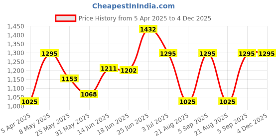 myntra.com BAGMAN Unisex Accessory Gift Set of bagman Price History Graph from 5 Apr 2025 to 4 Dec 2025