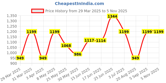 myntra.com BAGMAN Unisex Accessory Gift Set of bagman Price History Graph from 29 Mar 2025 to 5 Nov 2025