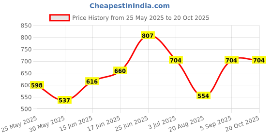 myntra.com BAGMAN Unisex Accessory Gift Set of bagman Price History Graph from 25 May 2025 to 19 Oct 2025
