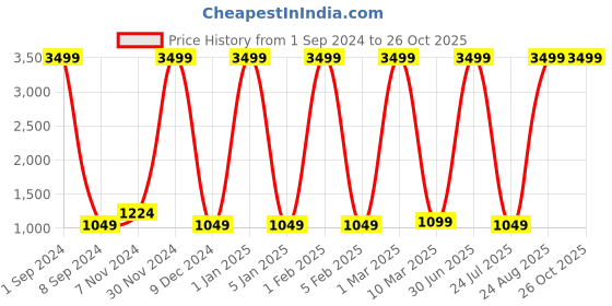myntra.com bagneeds Unisex Printed Laptop Bag bagneeds Price History Graph from 1 Sep 2024 to 26 Oct 2025