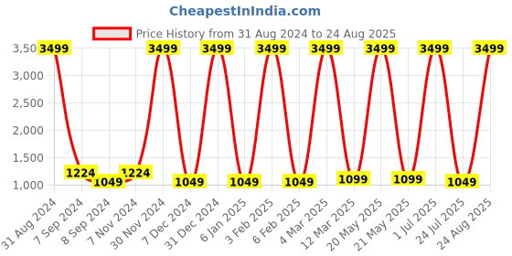 myntra.com bagneeds Unisex Printed Laptop Bag bagneeds Price History Graph from 31 Aug 2024 to 24 Aug 2025