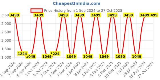 myntra.com bagneeds Unisex Textured Laptop Bag bagneeds Price History Graph from 1 Sep 2024 to 26 Oct 2025