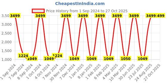 myntra.com bagneeds Unisex Textured Laptop Bag bagneeds Price History Graph from 1 Sep 2024 to 26 Oct 2025