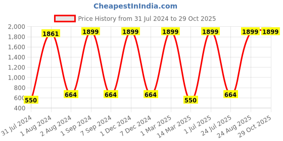 myntra.com bagneeds Unisex Textured Messenger Bag bagneeds Price History Graph from 31 Jul 2024 to 28 Oct 2025
