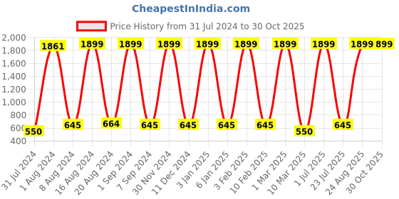 myntra.com bagneeds Unisex Textured Messenger Bag bagneeds Price History Graph from 31 Jul 2024 to 29 Oct 2025