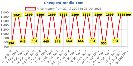 myntra.com bagneeds Unisex Textured Messenger Bag bagneeds Price History Graph from 31 Jul 2024 to 28 Oct 2025