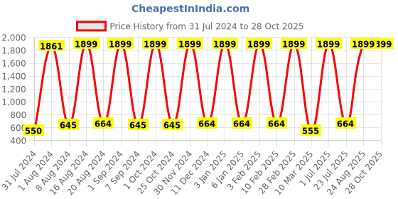 myntra.com bagneeds Unisex Textured Messenger Bag bagneeds Price History Graph from 31 Jul 2024 to 28 Oct 2025