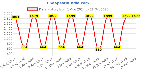 myntra.com bagneeds Unisex Textured Messenger Bag bagneeds Price History Graph from 1 Aug 2024 to 28 Oct 2025