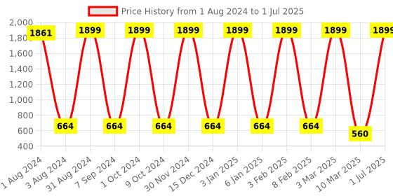myntra.com bagneeds Unisex Textured Messenger Bag bagneeds Price History Graph from 1 Aug 2024 to 1 Jul 2025