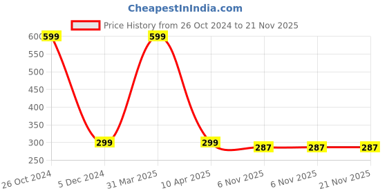myntra.com Bagonia Red Rectangular Silicon Baking Tray bagonia Price History Graph from 26 Oct 2024 to 20 Nov 2025
