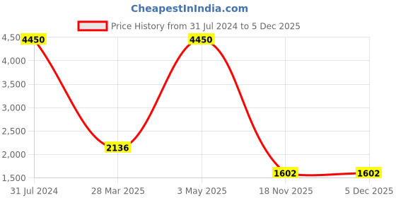 myntra.com Bags.R.us Unisex White & Grey Printed Duffel Trolley Bag bags.r.us Price History Graph from 31 Jul 2024 to 5 Dec 2025