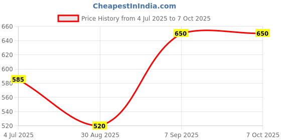 myntra.com BAGSWORKS Textured PU Structured Satchel with Tasselled bagsworks Price History Graph from 4 Jul 2025 to 7 Oct 2025