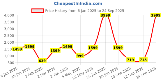 myntra.com Bagsy Malone Animal PU Half Moon Tote Bag bagsy malone Price History Graph from 6 Jan 2025 to 24 Sep 2025