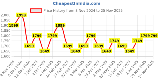 myntra.com Bagsy Malone Animal PU Structured Tote Bag bagsy malone Price History Graph from 8 Nov 2024 to 24 Nov 2025