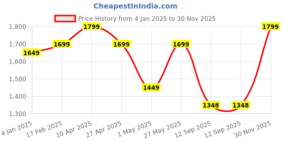 myntra.com Bagsy Malone Animal PU Structured Tote Bag bagsy malone Price History Graph from 4 Jan 2025 to 30 Nov 2025