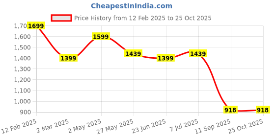 myntra.com Bagsy Malone Animal PU Structured Tote Bag bagsy malone Price History Graph from 12 Feb 2025 to 25 Oct 2025