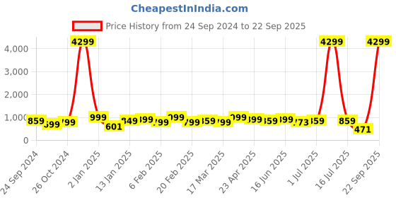 myntra.com Bagsy Malone Animal Textured Oversized Shopper Handheld Bag bagsy malone Price History Graph from 24 Sep 2024 to 22 Sep 2025