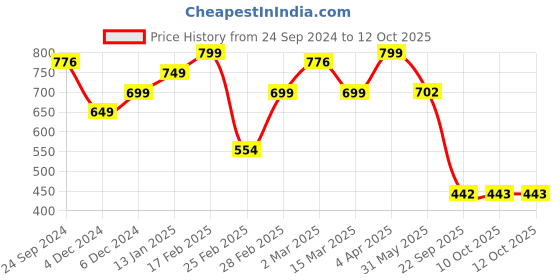myntra.com Bagsy Malone Animal Textured PU Oversized Structured Tote Bag bagsy malone Price History Graph from 24 Sep 2024 to 12 Oct 2025