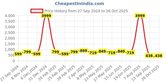 myntra.com Bagsy Malone Animal Textured PU Oversized Swagger Tote Bag bagsy malone Price History Graph from 27 Sep 2024 to 26 Oct 2025