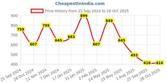 myntra.com Bagsy Malone Animal Textured Pu Small Sling Bag bagsy malone Price History Graph from 25 Sep 2024 to 26 Oct 2025