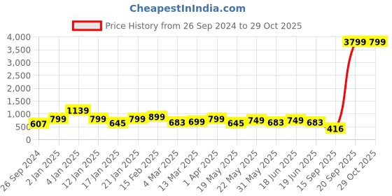 myntra.com Bagsy Malone Animal Textured PU Structured Shoulder Bag with Bow Detail bagsy malone Price History Graph from 26 Sep 2024 to 29 Oct 2025
