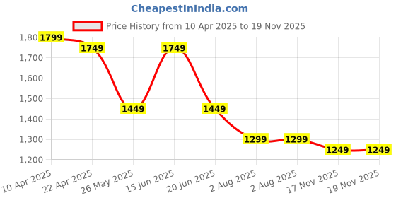 myntra.com Bagsy Malone Animal Textured PU Structured Tote Bag bagsy malone Price History Graph from 10 Apr 2025 to 19 Nov 2025