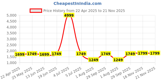 myntra.com Bagsy Malone Animal Textured PU Structured Tote Bag bagsy malone Price History Graph from 22 Apr 2025 to 20 Nov 2025