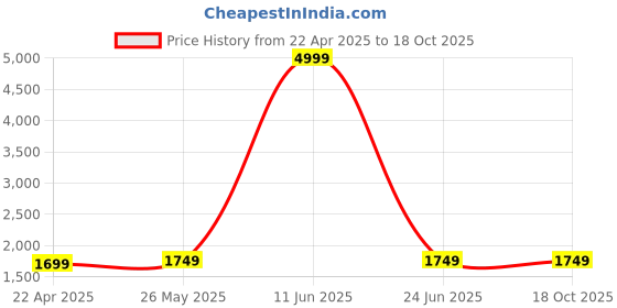 myntra.com Bagsy Malone Animal Textured PU Structured Tote Bag bagsy malone Price History Graph from 22 Apr 2025 to 18 Oct 2025
